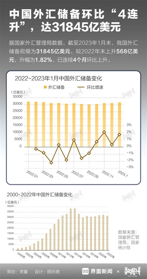 数据｜中国外汇储备环比“4连升”，达31845亿美元腾讯新闻