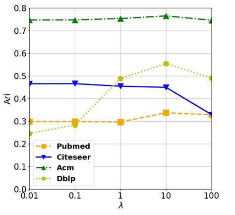 The Sensitivity Analysis Of λ In 11 Download Scientific Diagram