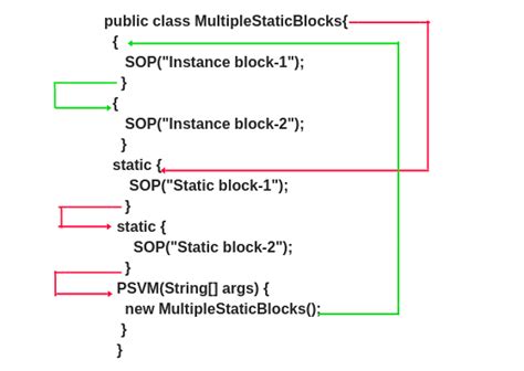 Classes And Objects In Java Scientech Easy