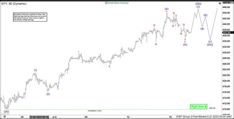 S P Etf Spy Elliott Wave Sequence Remains Bullish