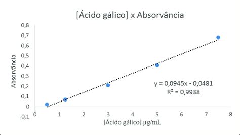 Curva analítica padrão ácido gálico para quantificação de