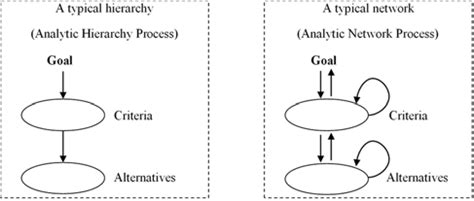 Representation of AHP and ANP structures | Download Scientific Diagram