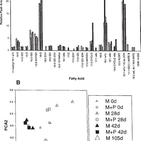 Phospholipid Fatty Acid Plfa Profiles And Principal Component