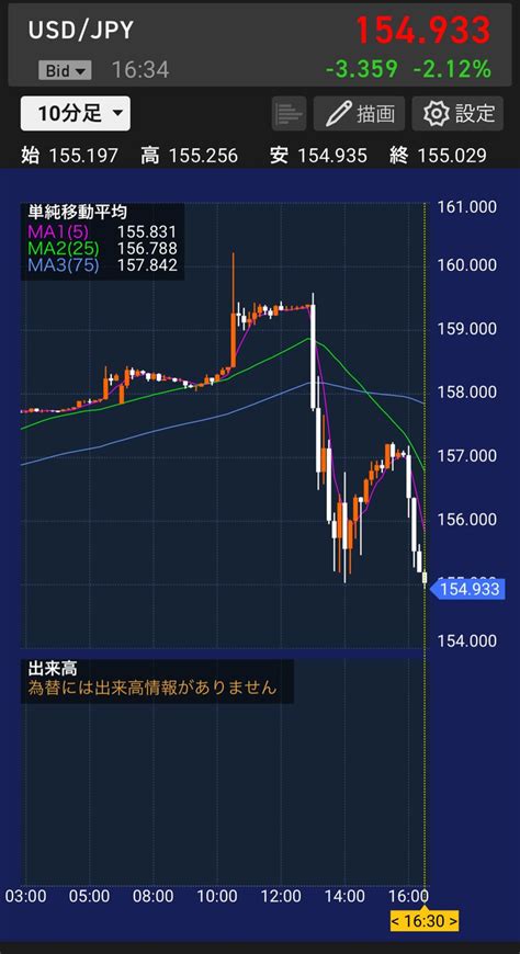 No21347248 155円割れた 日経平均株価【998407】の掲示板 20240429 株式掲示板 Yahooファイナンス