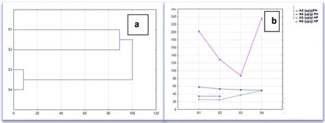a-cluster diagram of spatial clustering of sampling sites for the wet ...