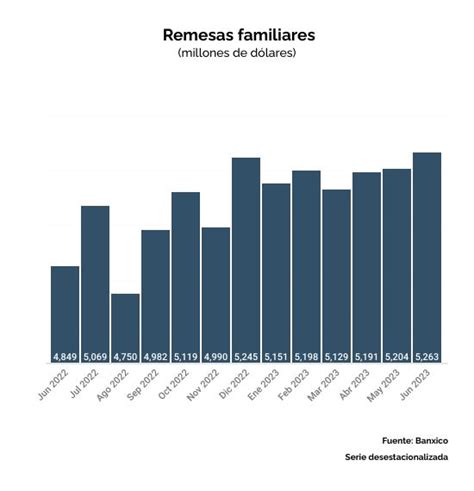 Remesas Alcanzan Nuevo M Ximo Hist Rico En Junio A Mdd