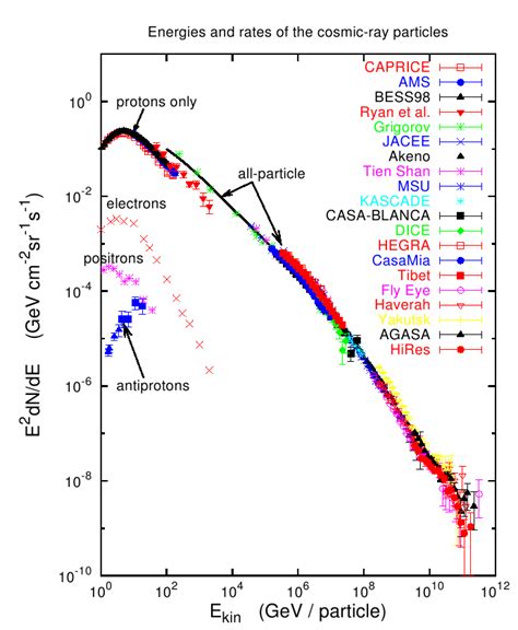 What Are The Most Energetic Particles In The Universe