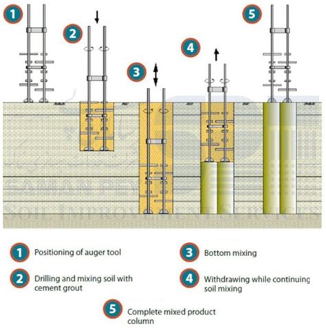 Jet Grouting And Deep Soil Mixing