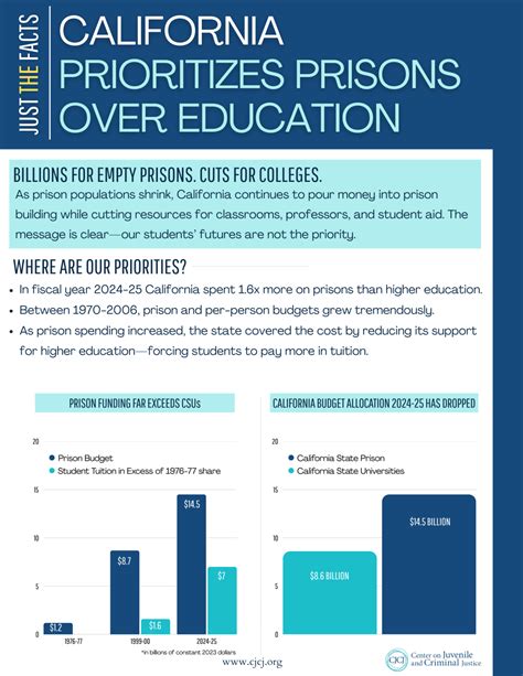 Education Vs. Prison Spending | Center on Juvenile and Criminal Justice