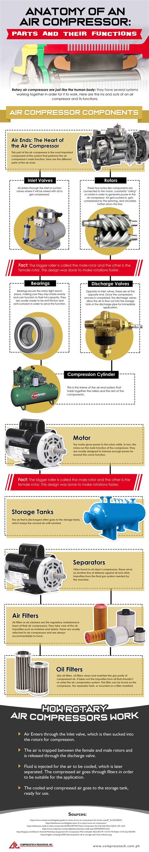 Rotary Air Compressor Parts and How They Work [Infographic]