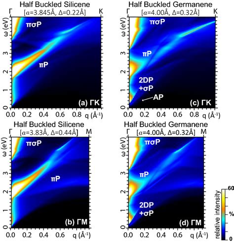 Energy Loss Function Of A B Half Buckled Silicene And C D