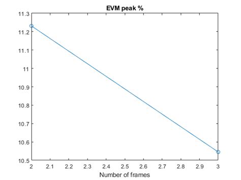 Modeling And Testing An Lte Rf Receiver