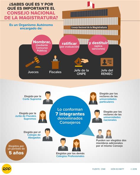 CNM Qué es el Consejo Nacional de la Magistratura y por qué es