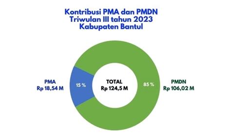 Realisasi Investasi Triwulan Iii Tahun 2023 Di Kabupaten Bantul Berita Dpmptsp Kabupaten Bantul