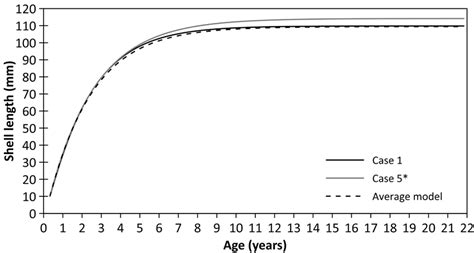 Fitted Growth Curves For The Best Cases Of The Schnute Model For A