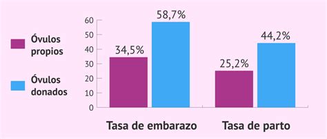 Tasas De Xito De La Fiv Con Vulos Propios Y Con Ovodonaci N