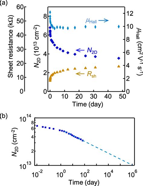 A The Sheet Resistance R Sh The Sheet Electron Density N 2D