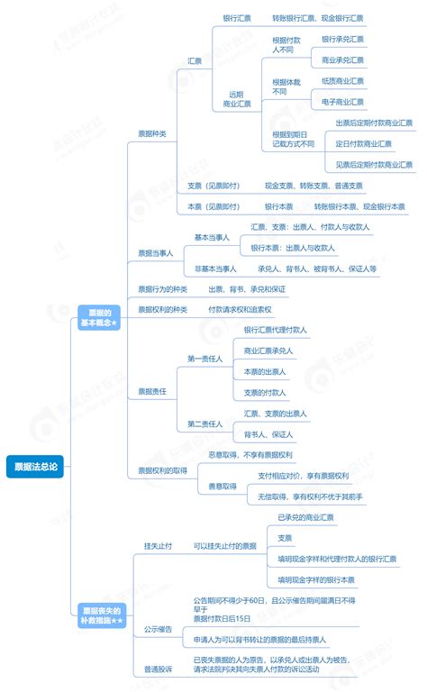 2023年初级会计《经济法基础》票据法总论思维导图东奥会计在线