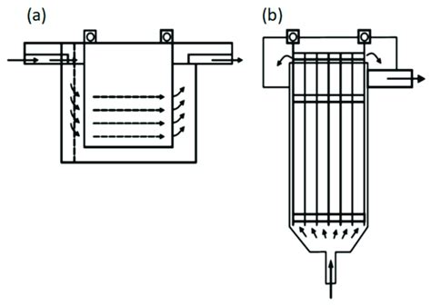 Types Of Reactors A Horizontal Flow B Vertical Flow 42