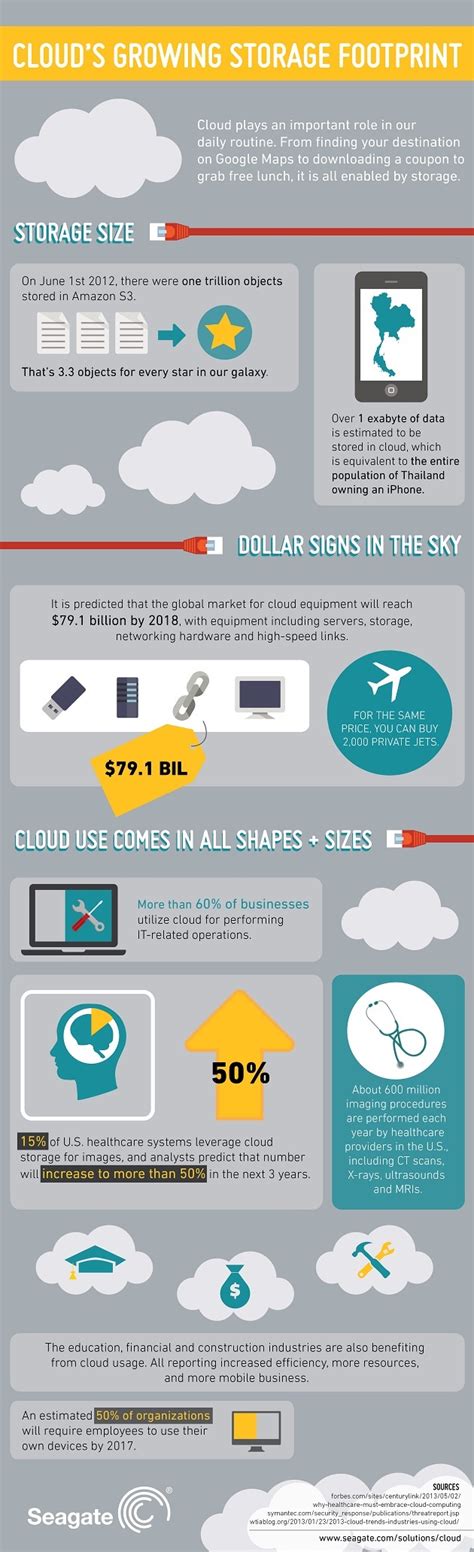 Infographic The Future Is In The Cloud Pcmag