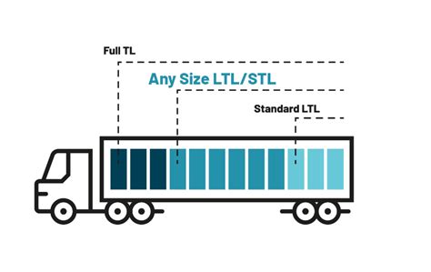 Less Than Truckload Ltl Freight Carrier Go Logisitics