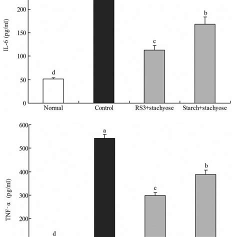 Serum Il 6 And Tnf α Levels Of Mice With Dss Induced Colitis Treated