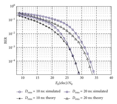 Theoretical And Simulated Ber Of Staco Ofdm For Spectral Efficiency Of