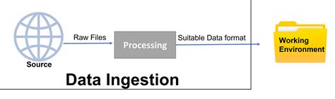 Data Ingestion What Is Data Ingestion How It Is Done By Dhruv