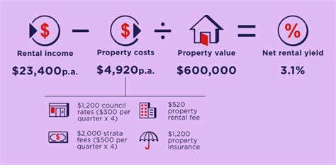 How To Calculate Rental Yield Westpac