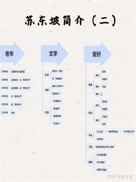 林语堂《苏东坡传》读书笔记思维导图（全） 知乎