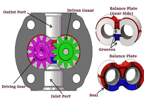 How does a Gear Pump work? | What Is a Gear Pump?