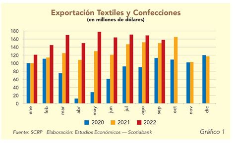 Perú Textil En Cifras Textiles Panamericanos