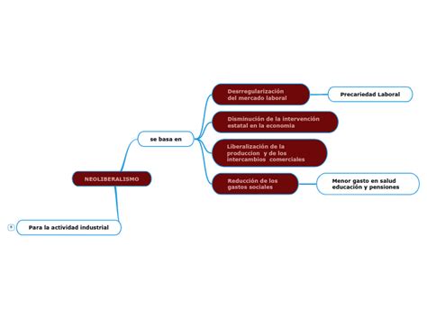 Neoliberalismo Mind Map