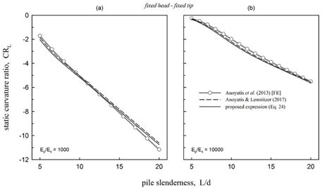 Effect Of Pile Slenderness On Static Curvature Ratio At The Pile Tip