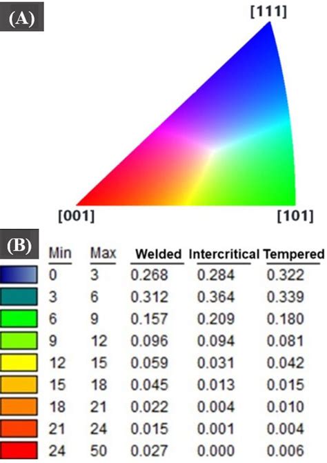 (A) Inverse Pole Figure Color Coding of Orientation Maps and (B) Color ...