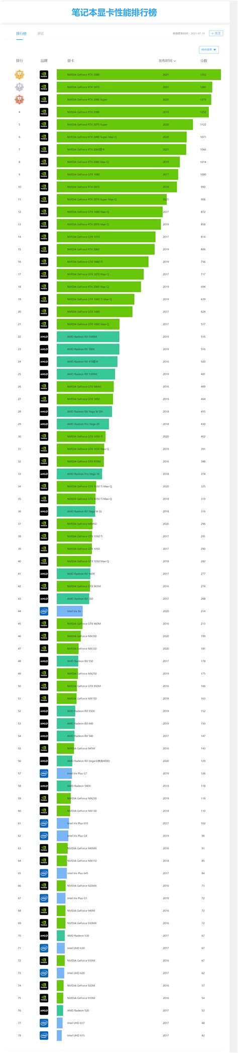 专业显卡天梯图2022显卡性能天梯图2020 伤感说说吧