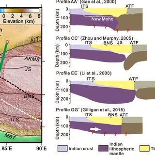 Geological And Geophysical Interpretation Of The Tian Shan A General