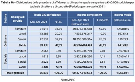 Rapporto Contratti Pubblici Anac I Quadrimestre 2021 Arug