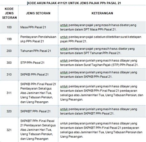 Kode Akun Pajak And Kode Jenis Setoran Pajak Berbagi Ilmu And Informasi Pajak