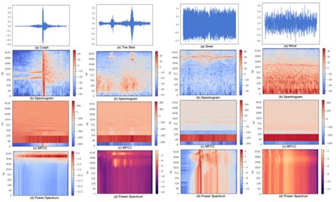 Spectrogram Mfcc And Power Spectrum Of Four Different Sound Samples Download Scientific