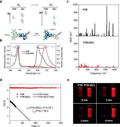 Figure 4 From High Stability And Luminescence Efficiency In Donor