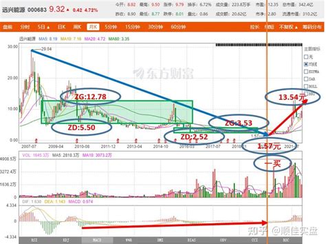 缠论解析：远兴能源（000683），未来发展潜力巨大 ？ 知乎