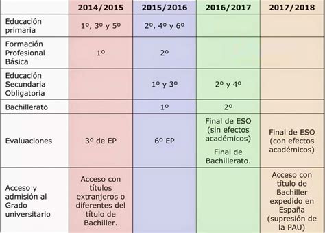 Diferencias Entre Bachillerato Loe Y Bachillerato Logse