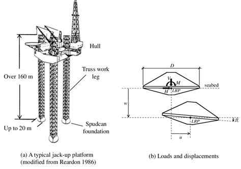 A Typical Jack Up Platform And Loads Displacements Of The Spudcan