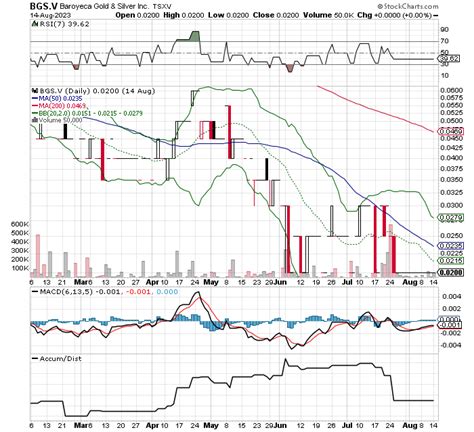 Chart Scan - Aug 14, 2023 - TSX Stocks