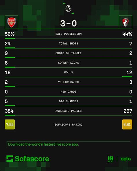 Arsenal 3 0 Bournemouth Premier League Recap Gunners Go Four Clear