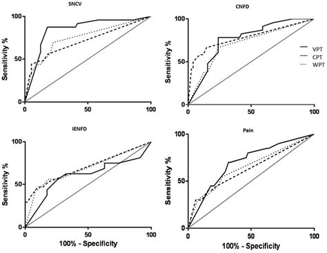 Roc Curve Analysis Was Used To Compare The Diagnostic Accuracy Of The