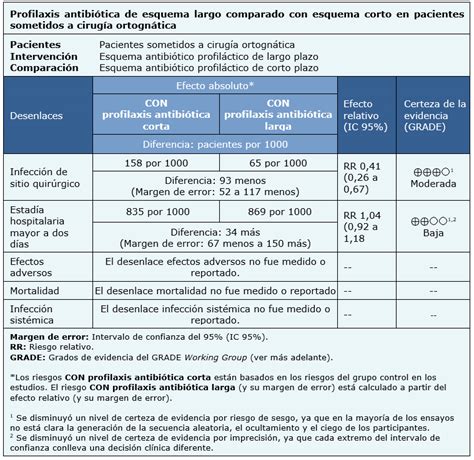 Profilaxis Antibi Tica De Esquema Largo Comparado Con Esquema Corto En