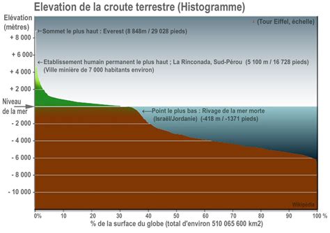 Altitude Wikip Dia