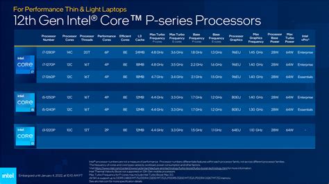 Intel Expands 12th Gen Core to Ultraportable Laptops, from 5-cores at 9 ...